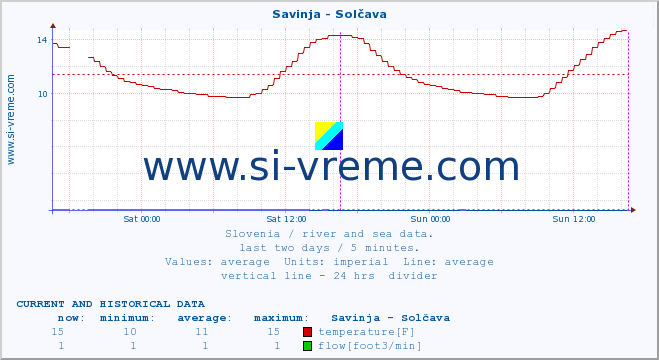  :: Savinja - Solčava :: temperature | flow | height :: last two days / 5 minutes.