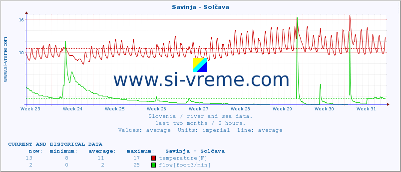  :: Savinja - Solčava :: temperature | flow | height :: last two months / 2 hours.