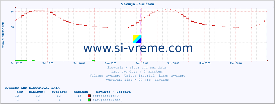  :: Savinja - Solčava :: temperature | flow | height :: last two days / 5 minutes.