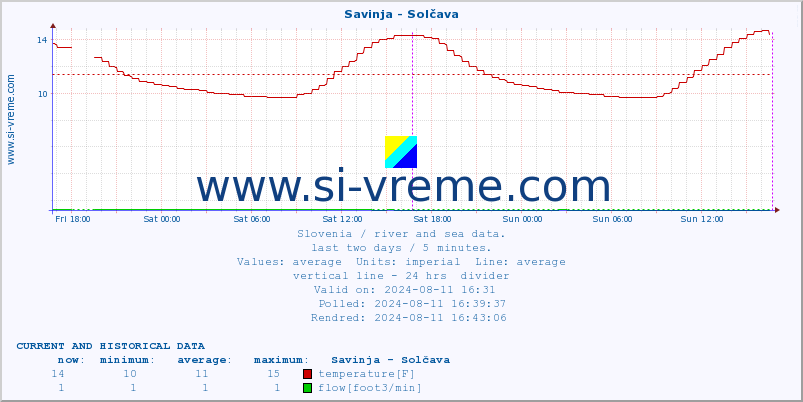  :: Savinja - Solčava :: temperature | flow | height :: last two days / 5 minutes.