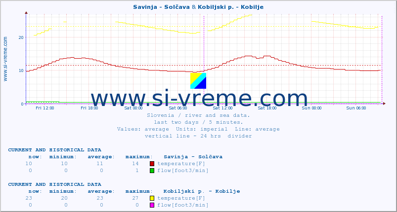  :: Savinja - Solčava & Kobiljski p. - Kobilje :: temperature | flow | height :: last two days / 5 minutes.
