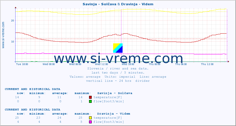  :: Savinja - Solčava & Dravinja - Videm :: temperature | flow | height :: last two days / 5 minutes.