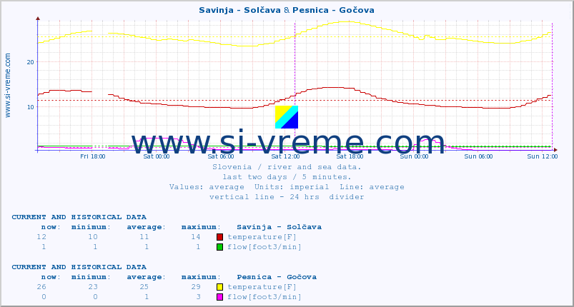  :: Savinja - Solčava & Pesnica - Gočova :: temperature | flow | height :: last two days / 5 minutes.