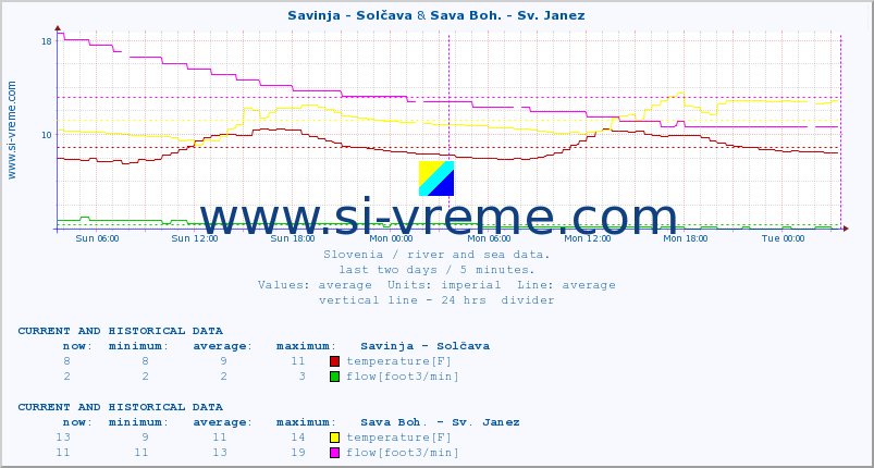  :: Savinja - Solčava & Sava Boh. - Sv. Janez :: temperature | flow | height :: last two days / 5 minutes.