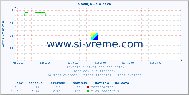  :: Savinja - Solčava :: temperature | flow | height :: last day / 5 minutes.