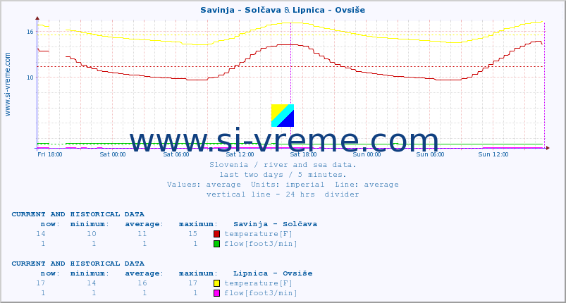  :: Savinja - Solčava & Lipnica - Ovsiše :: temperature | flow | height :: last two days / 5 minutes.