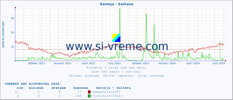  :: Savinja - Solčava :: temperature | flow | height :: last two years / one day.