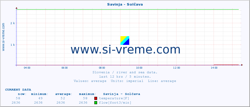  :: Savinja - Solčava :: temperature | flow | height :: last day / 5 minutes.