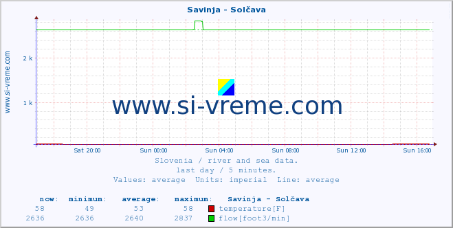  :: Savinja - Solčava :: temperature | flow | height :: last day / 5 minutes.