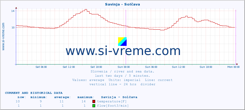  :: Savinja - Solčava :: temperature | flow | height :: last two days / 5 minutes.