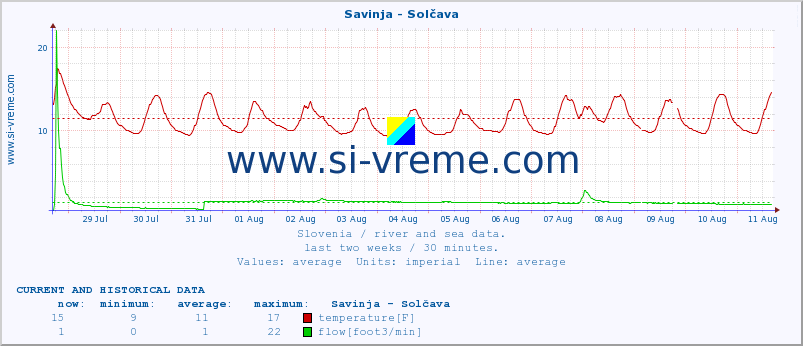  :: Savinja - Solčava :: temperature | flow | height :: last two weeks / 30 minutes.