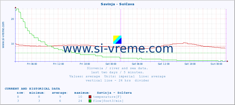 Slovenia : river and sea data. :: Savinja - Solčava :: temperature | flow | height :: last two days / 5 minutes.