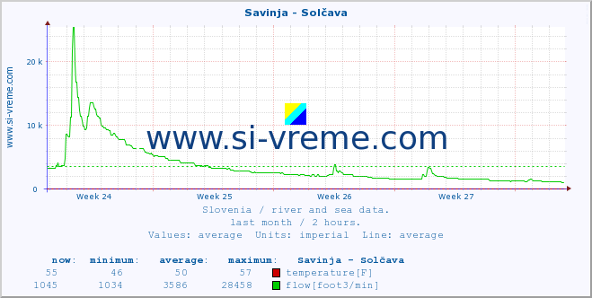  :: Savinja - Solčava :: temperature | flow | height :: last month / 2 hours.