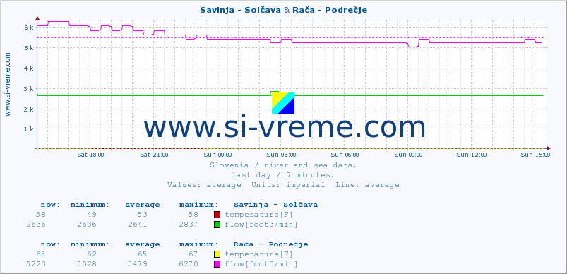  :: Savinja - Solčava & Rača - Podrečje :: temperature | flow | height :: last day / 5 minutes.