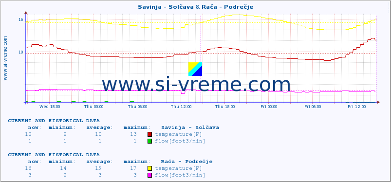  :: Savinja - Solčava & Rača - Podrečje :: temperature | flow | height :: last two days / 5 minutes.