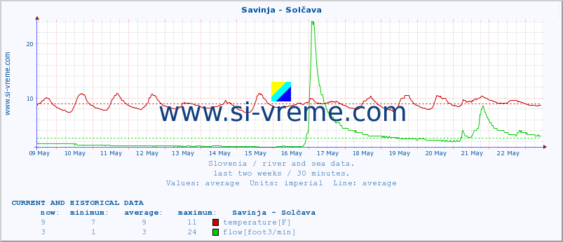  :: Savinja - Solčava :: temperature | flow | height :: last two weeks / 30 minutes.