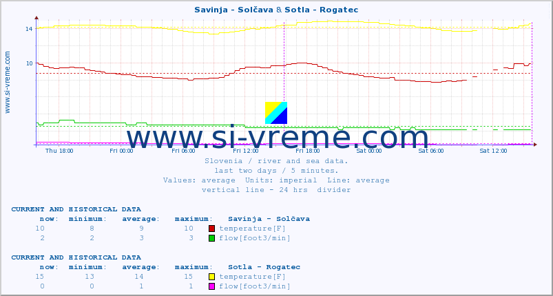  :: Savinja - Solčava & Sotla - Rogatec :: temperature | flow | height :: last two days / 5 minutes.