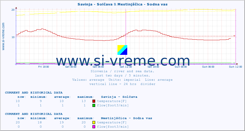  :: Savinja - Solčava & Mestinjščica - Sodna vas :: temperature | flow | height :: last two days / 5 minutes.
