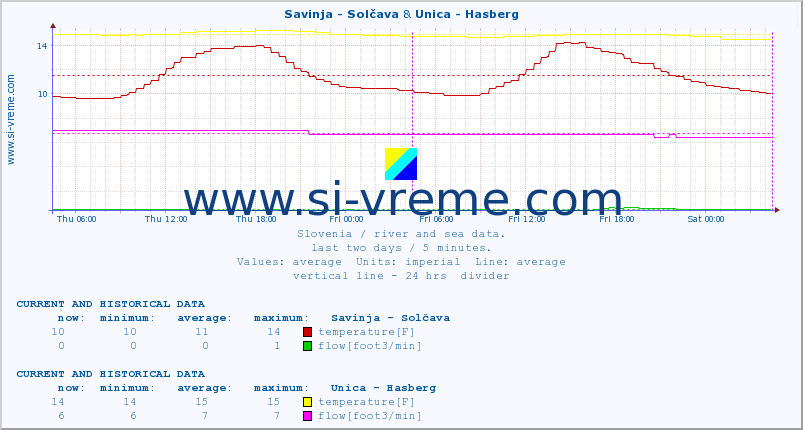  :: Savinja - Solčava & Unica - Hasberg :: temperature | flow | height :: last two days / 5 minutes.
