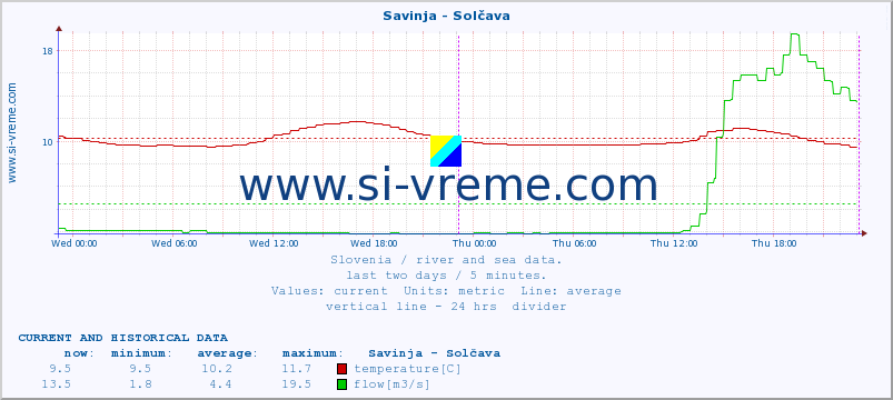  :: Savinja - Solčava :: temperature | flow | height :: last two days / 5 minutes.