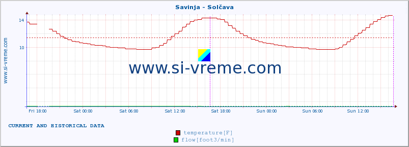  :: Savinja - Solčava :: temperature | flow | height :: last two days / 5 minutes.