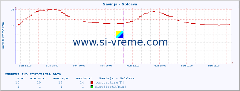  :: Savinja - Solčava :: temperature | flow | height :: last two days / 5 minutes.