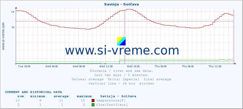  :: Savinja - Solčava :: temperature | flow | height :: last two days / 5 minutes.