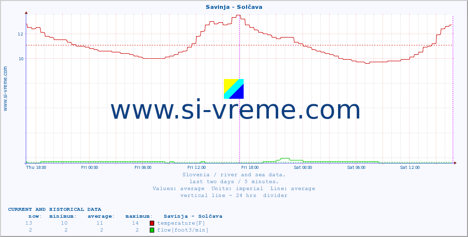  :: Savinja - Solčava :: temperature | flow | height :: last two days / 5 minutes.