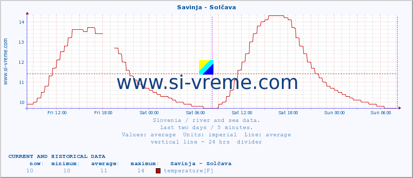  :: Savinja - Solčava :: temperature | flow | height :: last two days / 5 minutes.