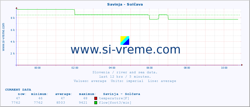  :: Savinja - Solčava :: temperature | flow | height :: last day / 5 minutes.