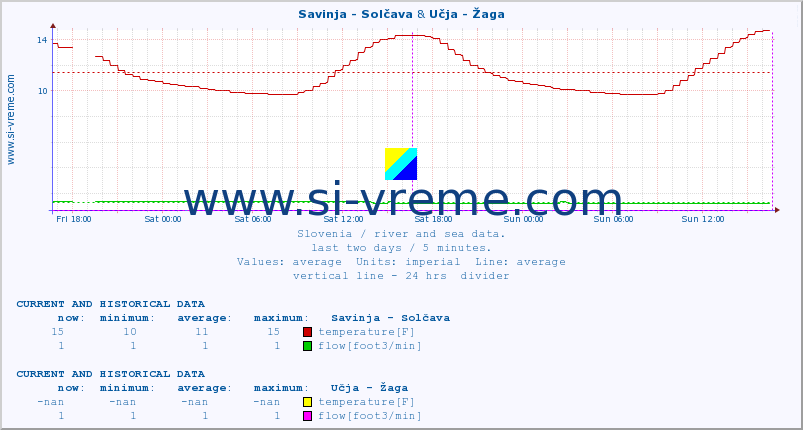  :: Savinja - Solčava & Učja - Žaga :: temperature | flow | height :: last two days / 5 minutes.