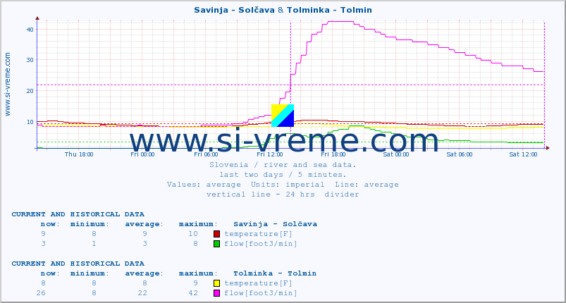  :: Savinja - Solčava & Tolminka - Tolmin :: temperature | flow | height :: last two days / 5 minutes.
