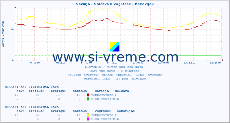  :: Savinja - Solčava & Vogršček - Bezovljak :: temperature | flow | height :: last two days / 5 minutes.