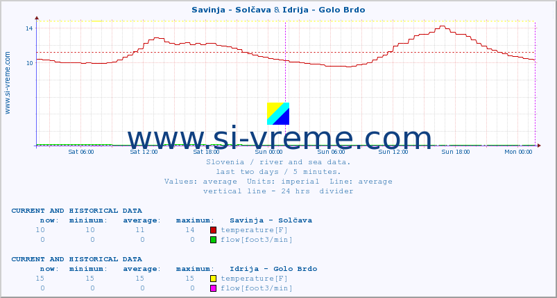  :: Savinja - Solčava & Idrija - Golo Brdo :: temperature | flow | height :: last two days / 5 minutes.