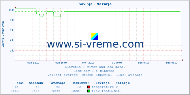  :: Savinja - Nazarje :: temperature | flow | height :: last day / 5 minutes.