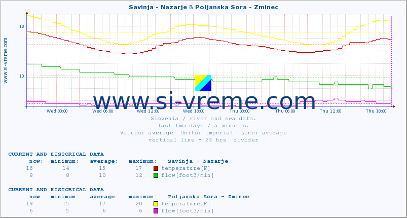  :: Savinja - Nazarje & Poljanska Sora - Zminec :: temperature | flow | height :: last two days / 5 minutes.