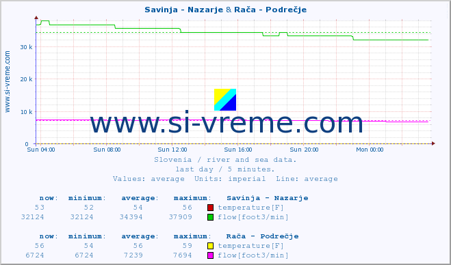  :: Savinja - Nazarje & Rača - Podrečje :: temperature | flow | height :: last day / 5 minutes.