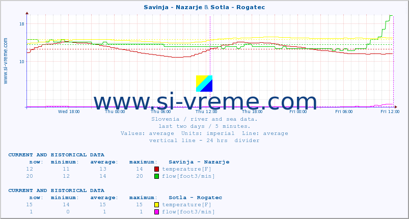  :: Savinja - Nazarje & Sotla - Rogatec :: temperature | flow | height :: last two days / 5 minutes.