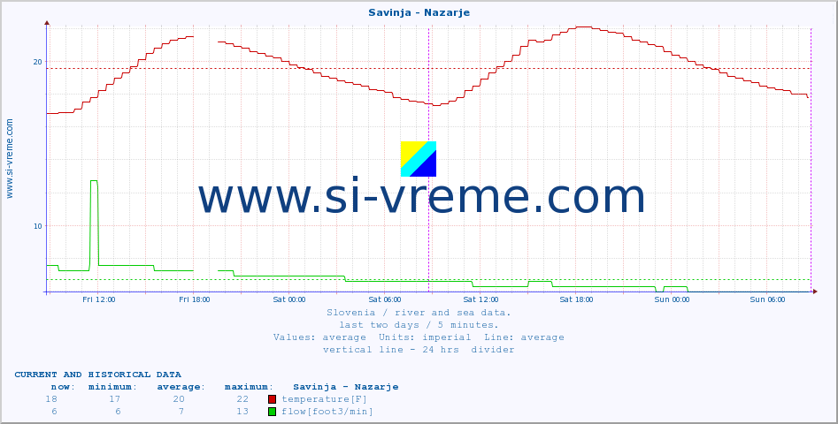  :: Savinja - Nazarje :: temperature | flow | height :: last two days / 5 minutes.