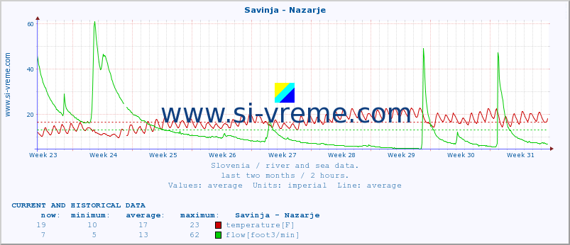  :: Savinja - Nazarje :: temperature | flow | height :: last two months / 2 hours.