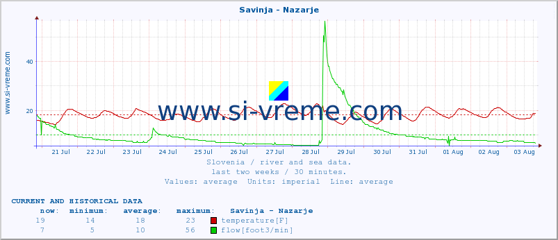  :: Savinja - Nazarje :: temperature | flow | height :: last two weeks / 30 minutes.