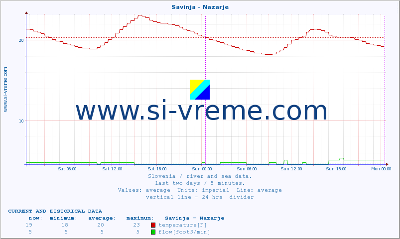  :: Savinja - Nazarje :: temperature | flow | height :: last two days / 5 minutes.