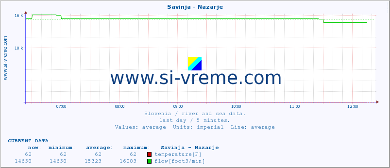  :: Savinja - Nazarje :: temperature | flow | height :: last day / 5 minutes.