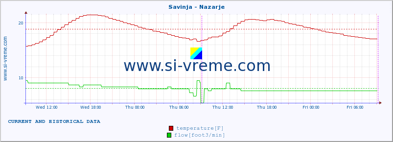  :: Savinja - Nazarje :: temperature | flow | height :: last two days / 5 minutes.