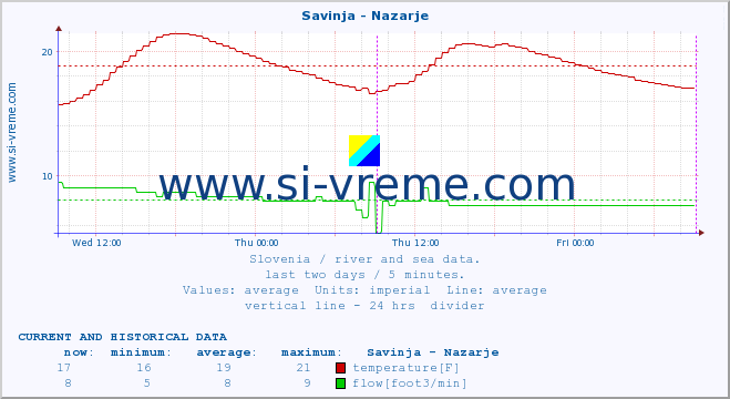  :: Savinja - Nazarje :: temperature | flow | height :: last two days / 5 minutes.