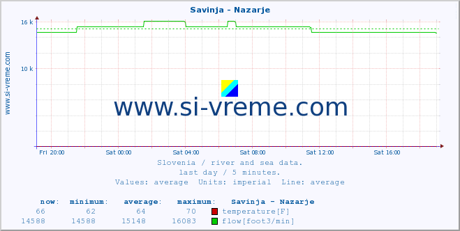  :: Savinja - Nazarje :: temperature | flow | height :: last day / 5 minutes.