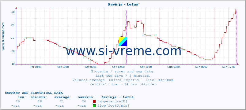  :: Savinja - Letuš :: temperature | flow | height :: last two days / 5 minutes.