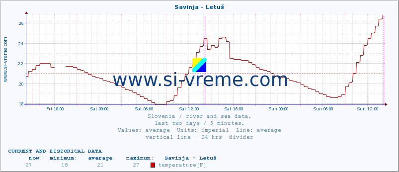  :: Savinja - Letuš :: temperature | flow | height :: last two days / 5 minutes.