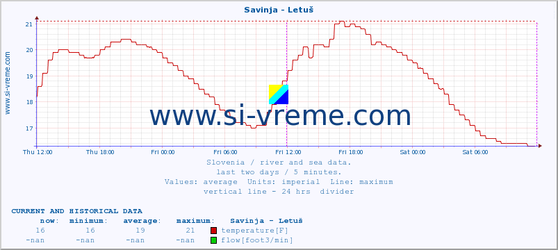  :: Savinja - Letuš :: temperature | flow | height :: last two days / 5 minutes.