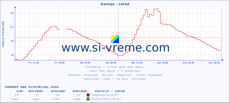  :: Savinja - Letuš :: temperature | flow | height :: last two days / 5 minutes.